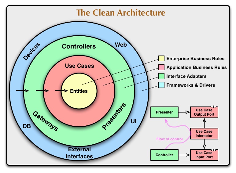 The original Clean Architecture diagram The original Clean Architecture diagram